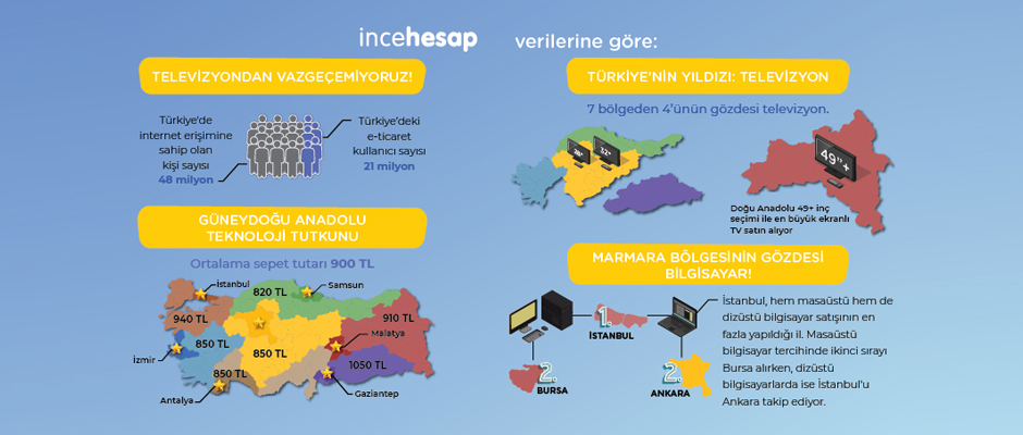İncehesap.com'un verilerine göre e-ticarette en yüksek sepet ortalaması Güneydoğu Anadolu’da